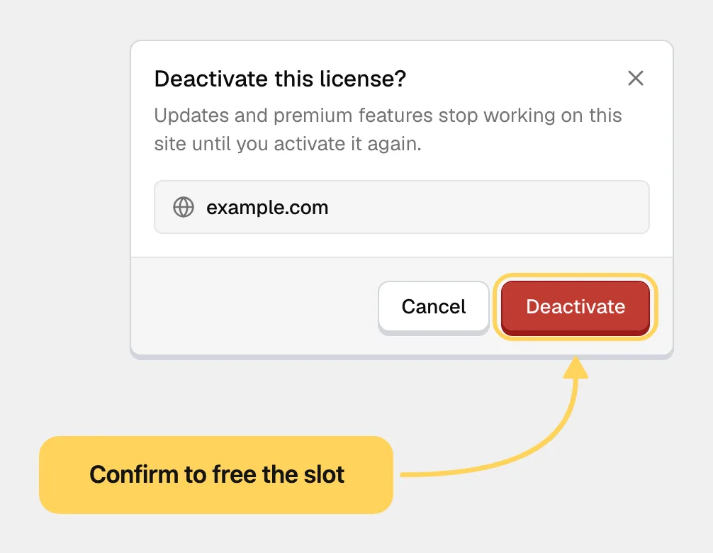 The Deactivate this license? confirmation in the theme dashboard, naming the domain example.com, with Cancel and Deactivate buttons. The Deactivate button is ringed, with a callout that reads Confirm to free the slot.