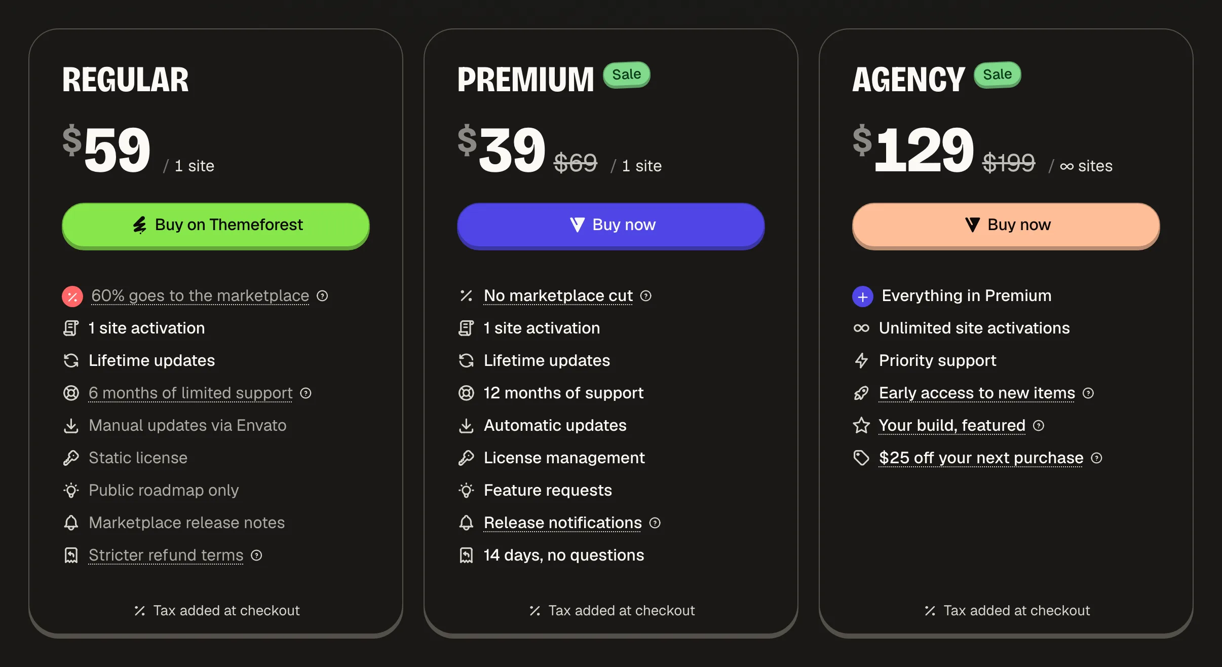 The pricing page of a theme with three license cards side by side: Regular at $59 for one site with a Buy on Themeforest button, Premium on sale at $39 instead of $69 for one site with a Buy now button, and Agency on sale at $129 instead of $199 for unlimited sites with a Buy now button, each listing what it includes.
