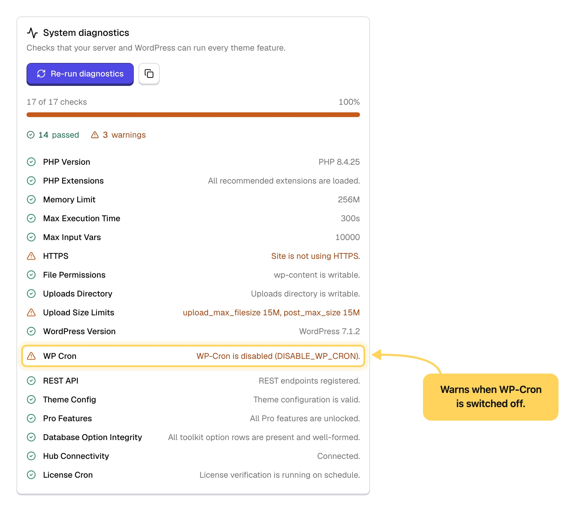 The System diagnostics results with the WP Cron row ringed in yellow and a callout reading Warns when WP-Cron is switched off. The row reports that WP-Cron is disabled, and the License Cron row at the bottom reports that license verification is running on schedule.